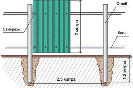 схема монтажа забора из профнастила